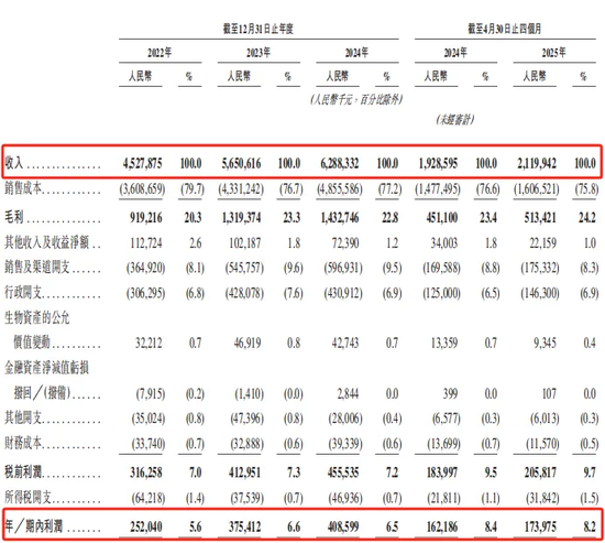 安徽富二代卖盒饭，一年收入超60亿