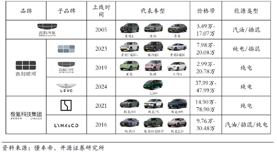 不单飞，无飞速增长的极氪！不私有化，无油电双腾飞的大吉利