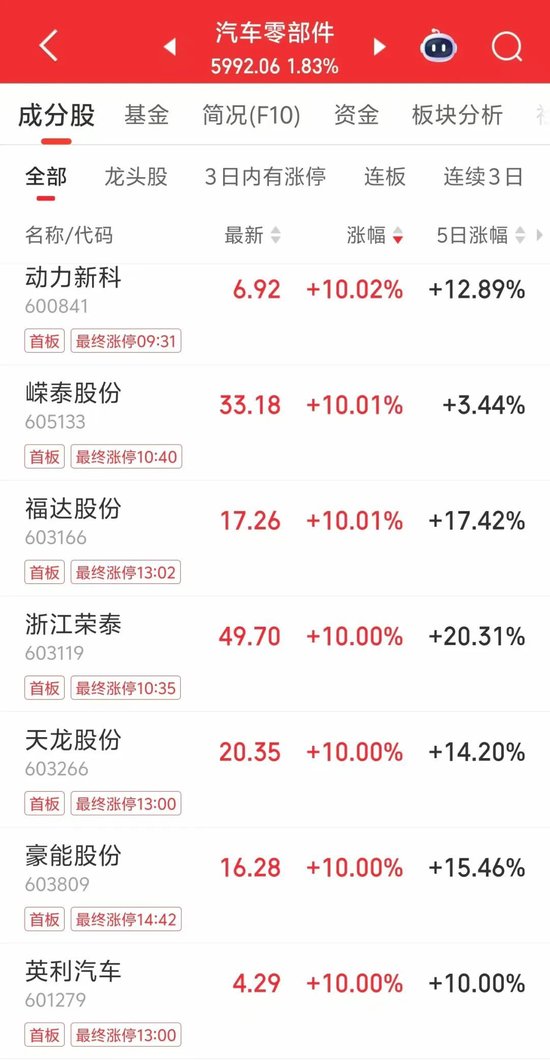 603266、601279，午后直线涨停！这一板块走强