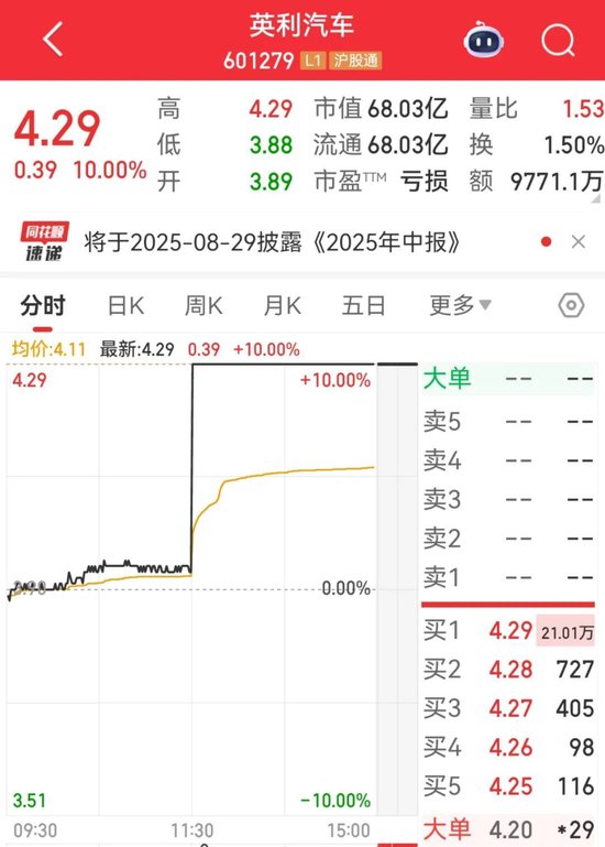 603266、601279，午后直线涨停！这一板块走强