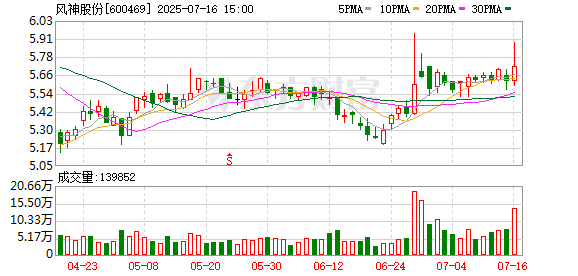 风神股份：拟向特定对象增发募资不超过11亿元