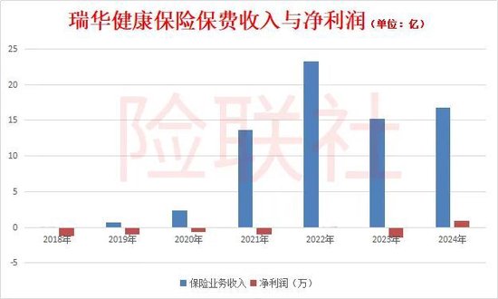 瑞华健康保险陷亏损泥潭：7年累亏超4亿，总经理黯然离场