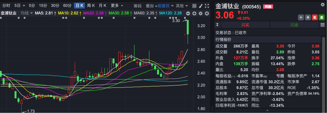 钛白粉价格大幅下跌，大厂宣布退出！