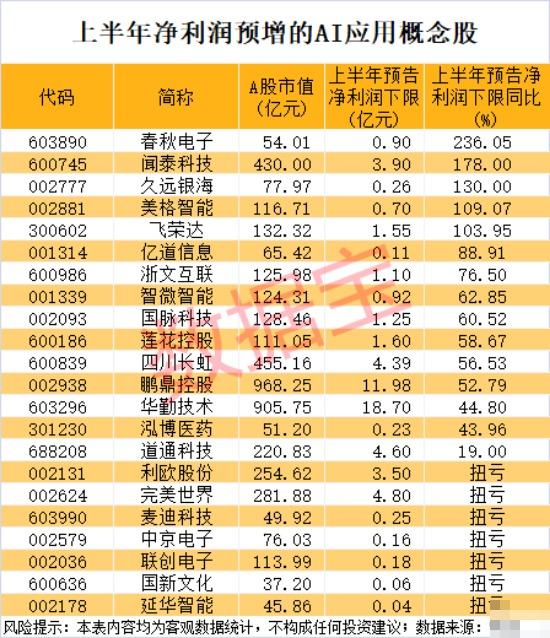 300911，借势AI，股价逆袭！世界人工智能大会将举办，业绩猛增的AI应用概念股出炉