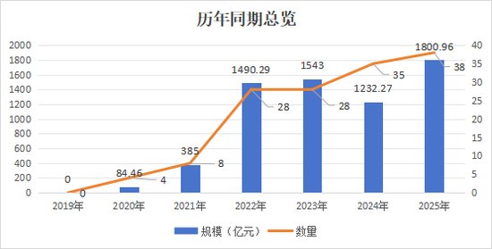 保险ABS暴增46%创历史新高！平安、大家、华泰、百年、国寿投、光大永明、民生通惠跻身“千亿俱乐部”