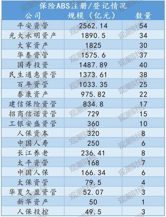保险ABS暴增46%创历史新高！平安、大家、华泰、百年、国寿投、光大永明、民生通惠跻身“千亿俱乐部”