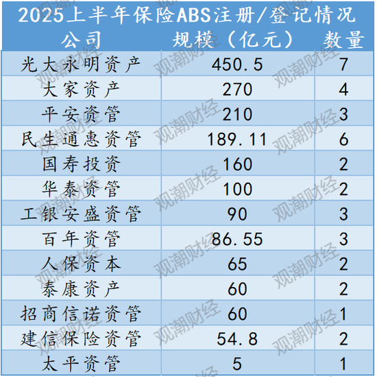 保险ABS暴增46%创历史新高！平安、大家、华泰、百年、国寿投、光大永明、民生通惠跻身“千亿俱乐部”