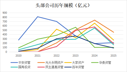 保险ABS暴增46%创历史新高！平安、大家、华泰、百年、国寿投、光大永明、民生通惠跻身“千亿俱乐部”