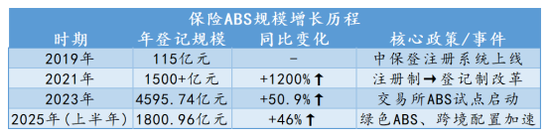 保险ABS暴增46%创历史新高！平安、大家、华泰、百年、国寿投、光大永明、民生通惠跻身“千亿俱乐部”