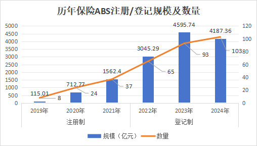 保险ABS暴增46%创历史新高！平安、大家、华泰、百年、国寿投、光大永明、民生通惠跻身“千亿俱乐部”