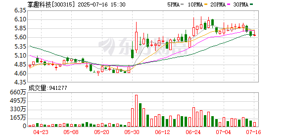 掌趣科技：公司于2015年投资安拟集团，目前持股数量为14783714股