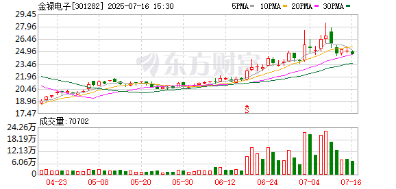 金禄电子：创业板上市公司半年度业绩预告属于自愿信息披露范畴