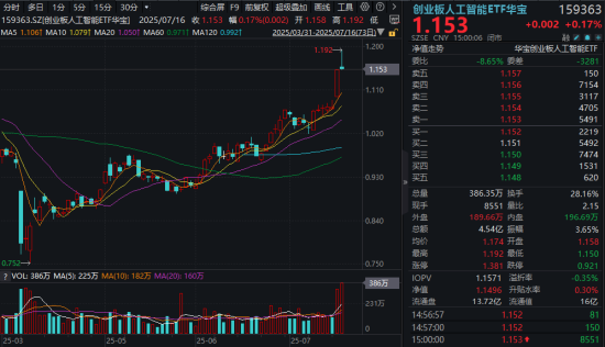 创业板人工智能逆市收涨，资金顺势加码159363！光模块龙头强者恒强，新易盛涨超8%再创新高