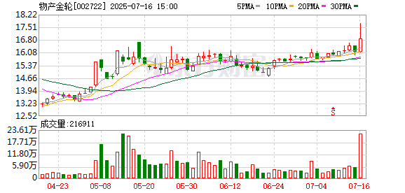 物产金轮：本次回购方案已实施完毕