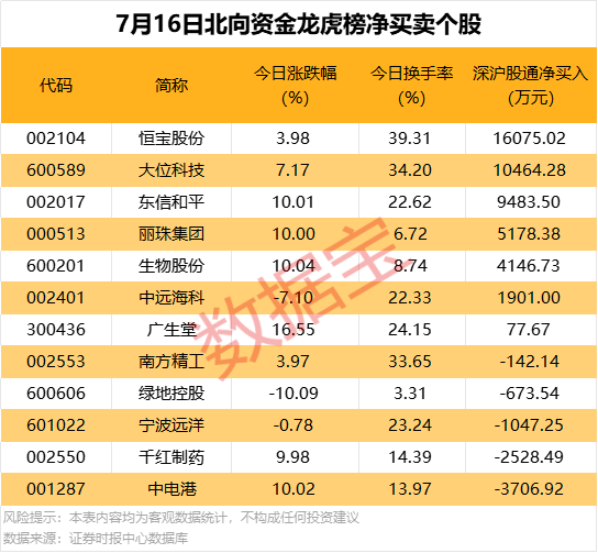 北向资金抢筹股出炉，最高净买入超1.6亿元