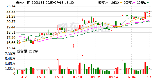 泰林生物：股东高得投资计划减持公司股份不超过约182万股
