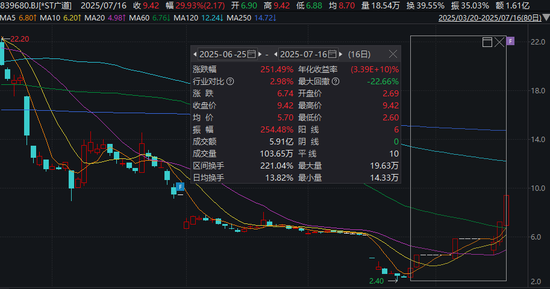 大涨250%！停牌核查！