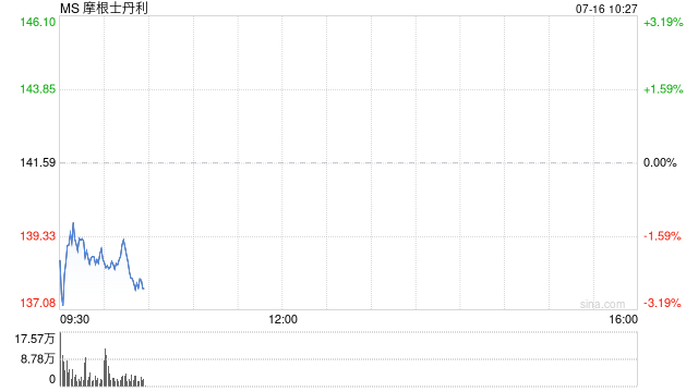 特朗普关税搅得市场天翻地覆 摩根士丹利却在股票交易中赚得盆满钵满