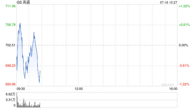 高盛股票交易收入缔造华尔街历史 关税引发的动荡使季度表现再创纪录