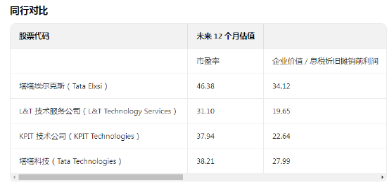 印度LT技术服务公司季度营收未达预期，目标2026财年实现两位数增长