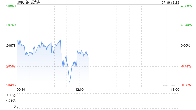 早盘：美股涨跌不一纳指转跌 市场关注财报与通胀数据