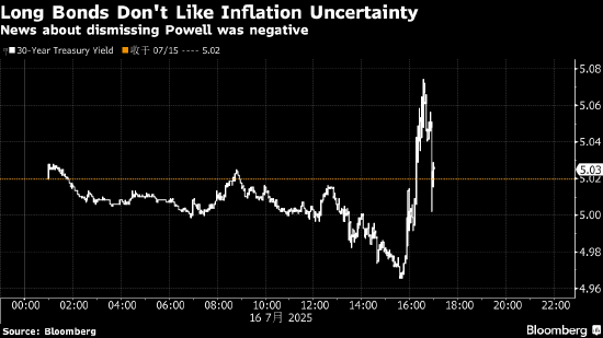 分析师：若特朗普果真解雇鲍威尔 5%将成为30年期美债收益率的底部