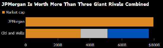 从群雄逐鹿到一骑绝尘 摩根大通市值已超三大对手总和