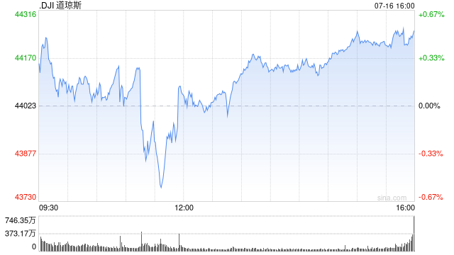 收盘：美股收高纳指创收盘新高 特朗普澄清解雇鲍威尔可能性极低