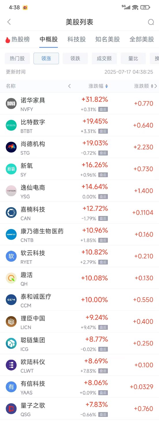 周三热门中概股多数下跌 台积电涨0.26%，百度跌7.48%