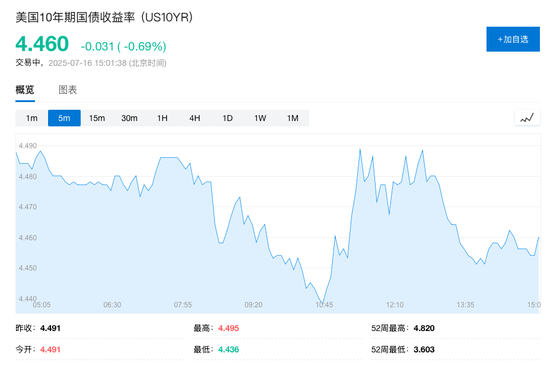 若特朗普真解雇鲍威尔，市场担心：5%收益率恐成10年期美债底部