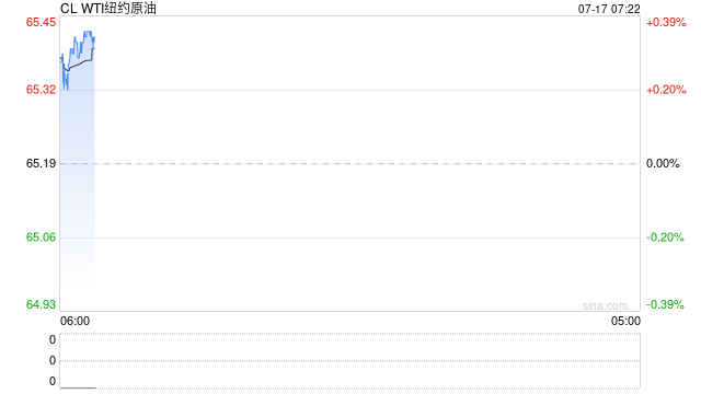 油价收长下影线，深夜最佳交易员出手延缓下行之势，多空博弈仍将持续