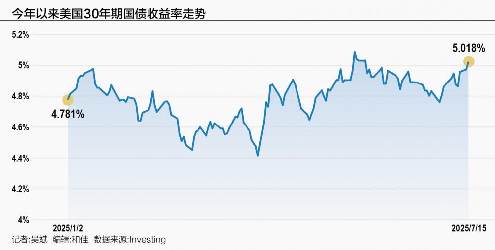 关税“通胀效应”显现 30年期美债收益率攻破5%
