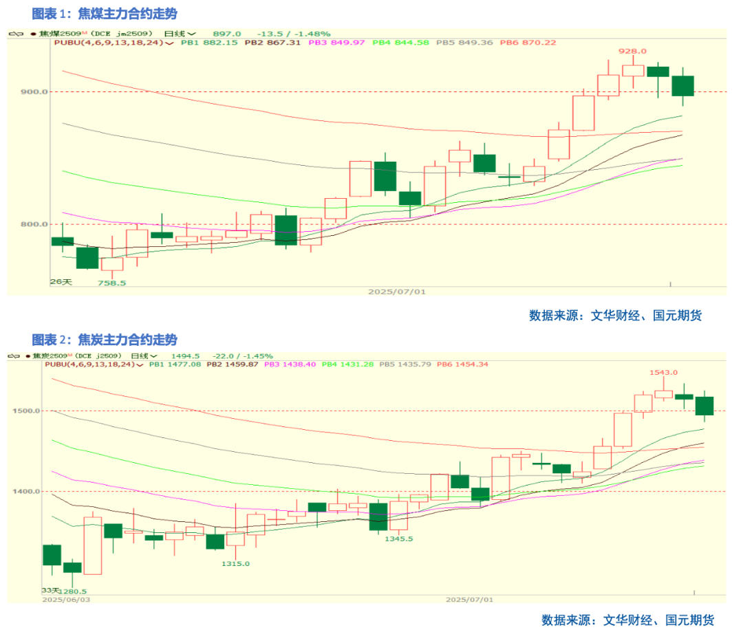 【双焦】首轮提涨落地  减产动力不足
