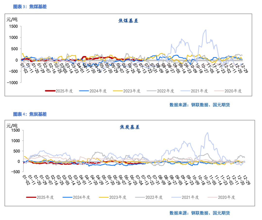 【双焦】首轮提涨落地  减产动力不足