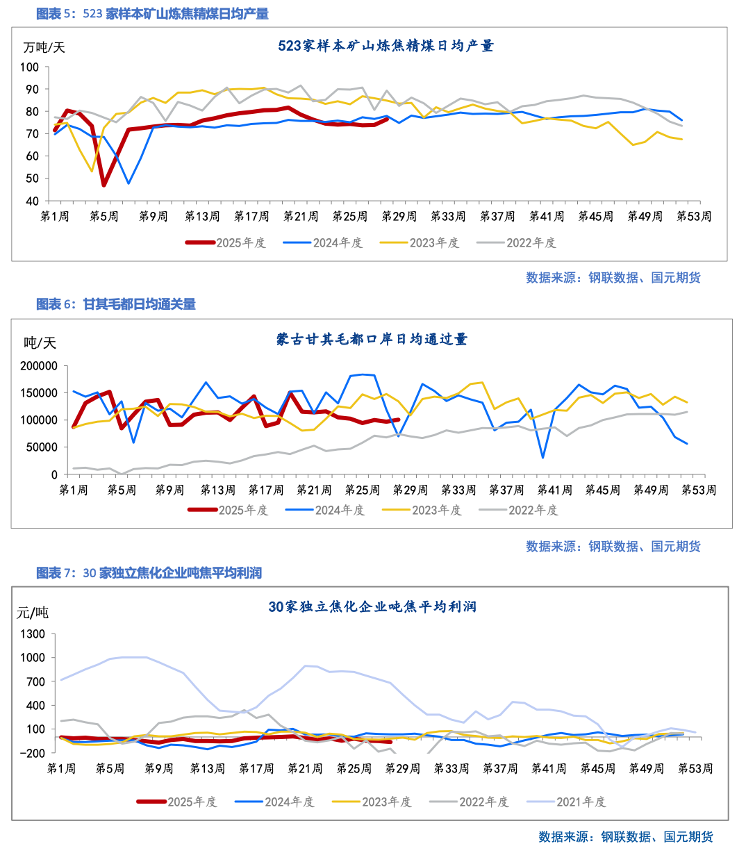 【双焦】首轮提涨落地  减产动力不足