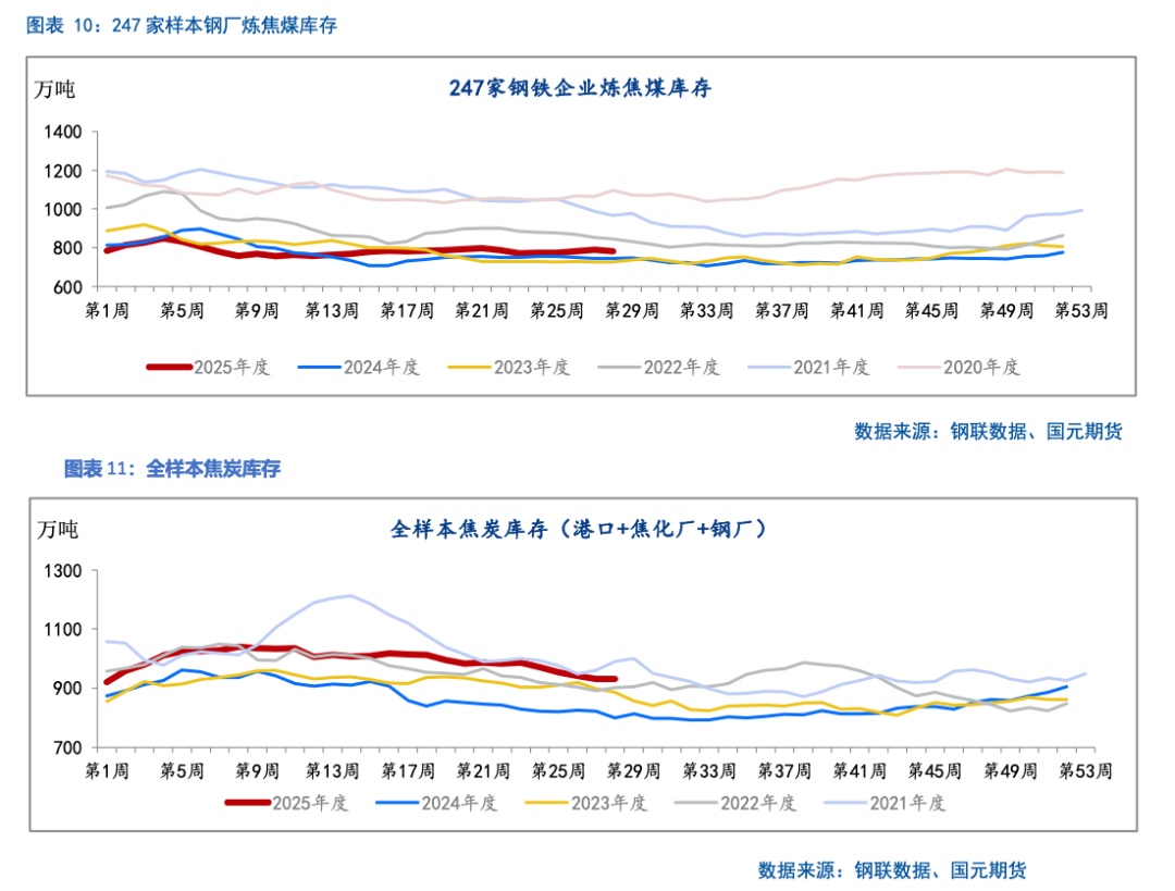 【双焦】首轮提涨落地  减产动力不足