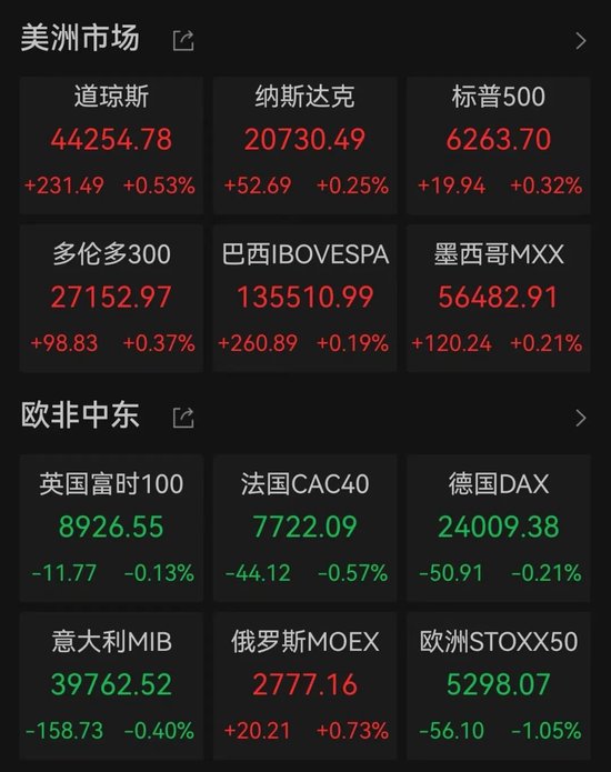 纳指收盘创新高，特朗普称暂时没打算解雇美联储主席