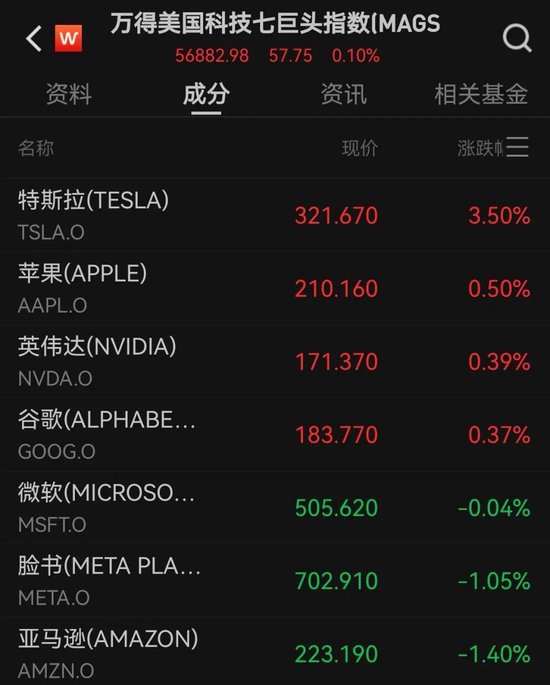 纳指收盘创新高，特朗普称暂时没打算解雇美联储主席
