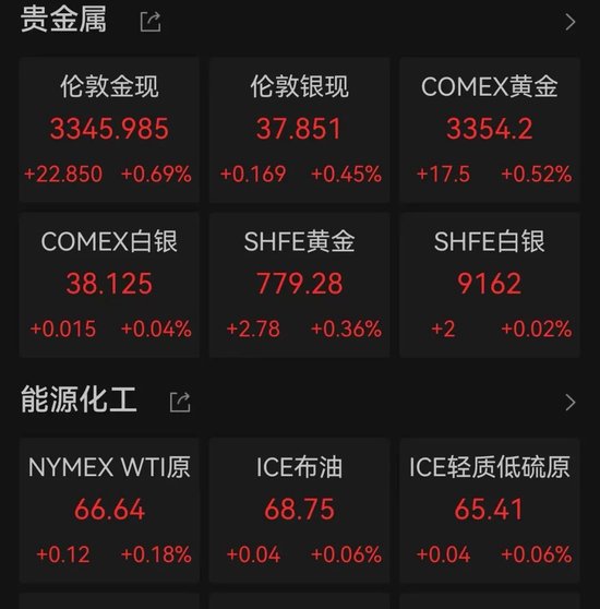 纳指收盘创新高，特朗普称暂时没打算解雇美联储主席