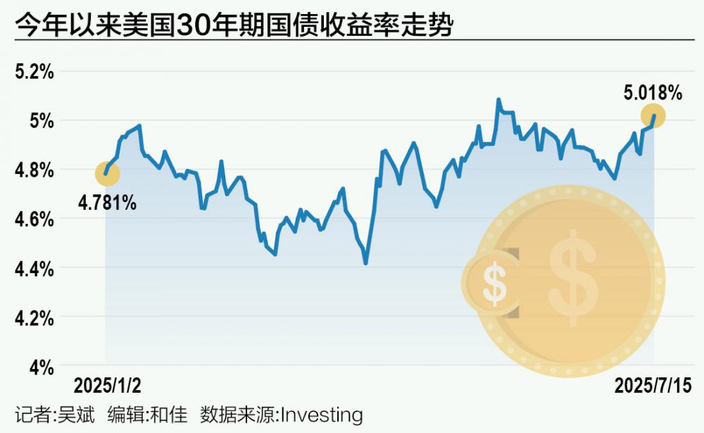 30年期美债收益率攻破5%