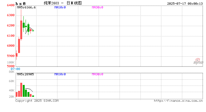 【纯苯】向上驱动不足，后市反弹空间有限