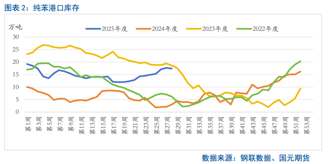 【纯苯】向上驱动不足，后市反弹空间有限