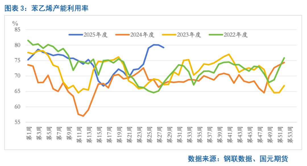 【纯苯】向上驱动不足，后市反弹空间有限