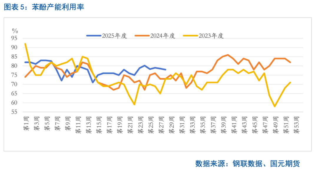 【纯苯】向上驱动不足，后市反弹空间有限
