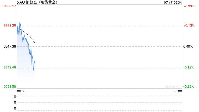鲍威尔解雇传闻引爆市场，金价盘中巨震