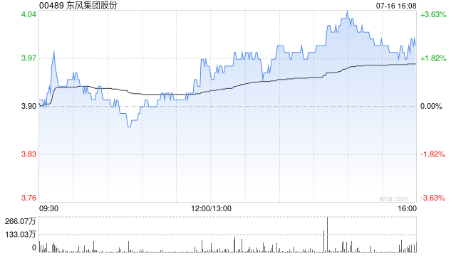 东风集团股份：东风资产管理向岚图汽车增资10亿元
