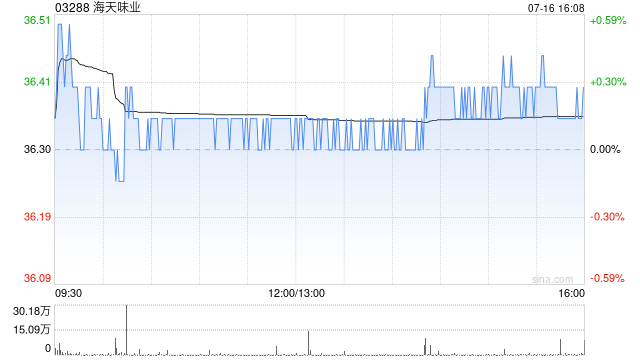 海天味业：稳定价格期间结束 部分行使超额配股权