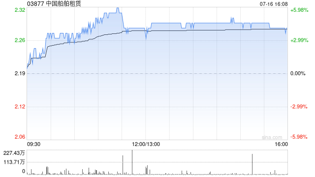 中国船舶租赁拟斥资10.56亿元建造两艘船舶