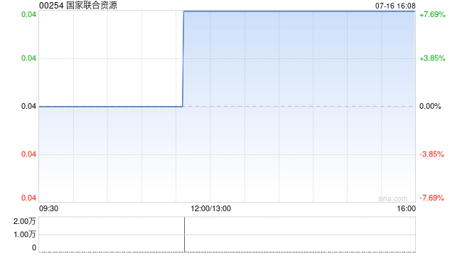 国家联合资源拟“10合1”实行股份合并