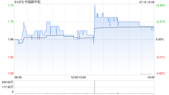 中国碳中和：碳信用稳定币协议完成测试